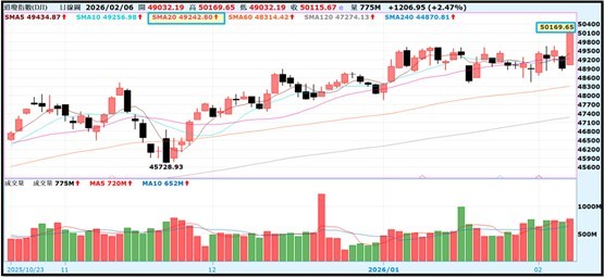 【產業戰報】0208假日不休息隊長當週盤勢解析