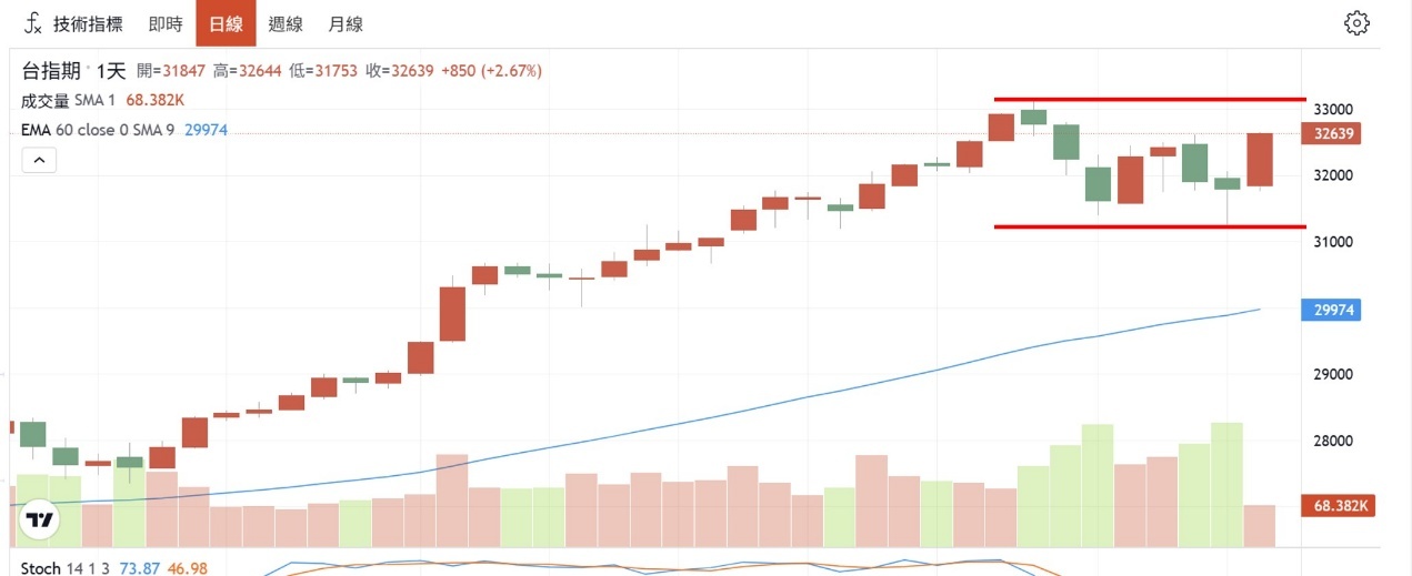 【搶先看】台股三萬點誰最會漲？精選三檔主動式ETF，回測績效差距超大 //BC股倉
