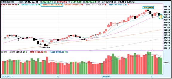 【產業戰報】0208假日不休息隊長當週盤勢解析