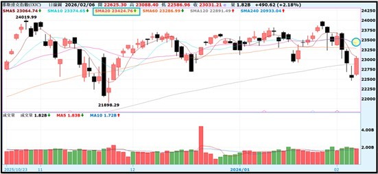 【產業戰報】0208假日不休息隊長當週盤勢解析