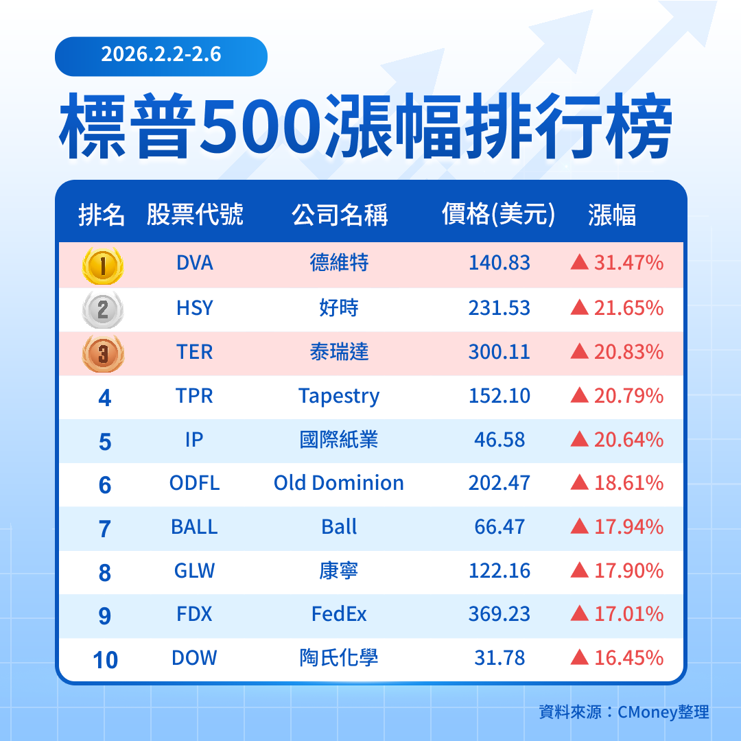 【關鍵趨勢】指數劇烈震盪的一週，資金已開始押注哪些循環修復類股？