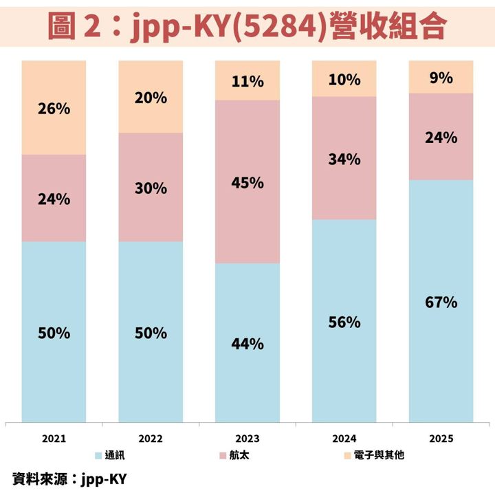 jpp-KY(5284)橫跨 AI 伺服器、軍工供應鏈,雙成長軌道帶動獲利跳增