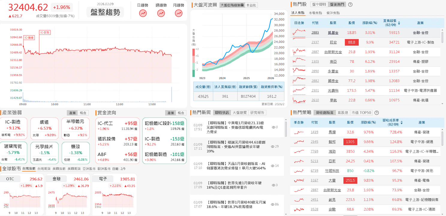【台股盤後】黃仁勳金句救市,加權大漲621點續發紅包