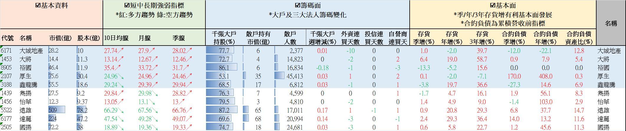 【營建股週報】均線轉多大戶增持排名 //BC股倉
