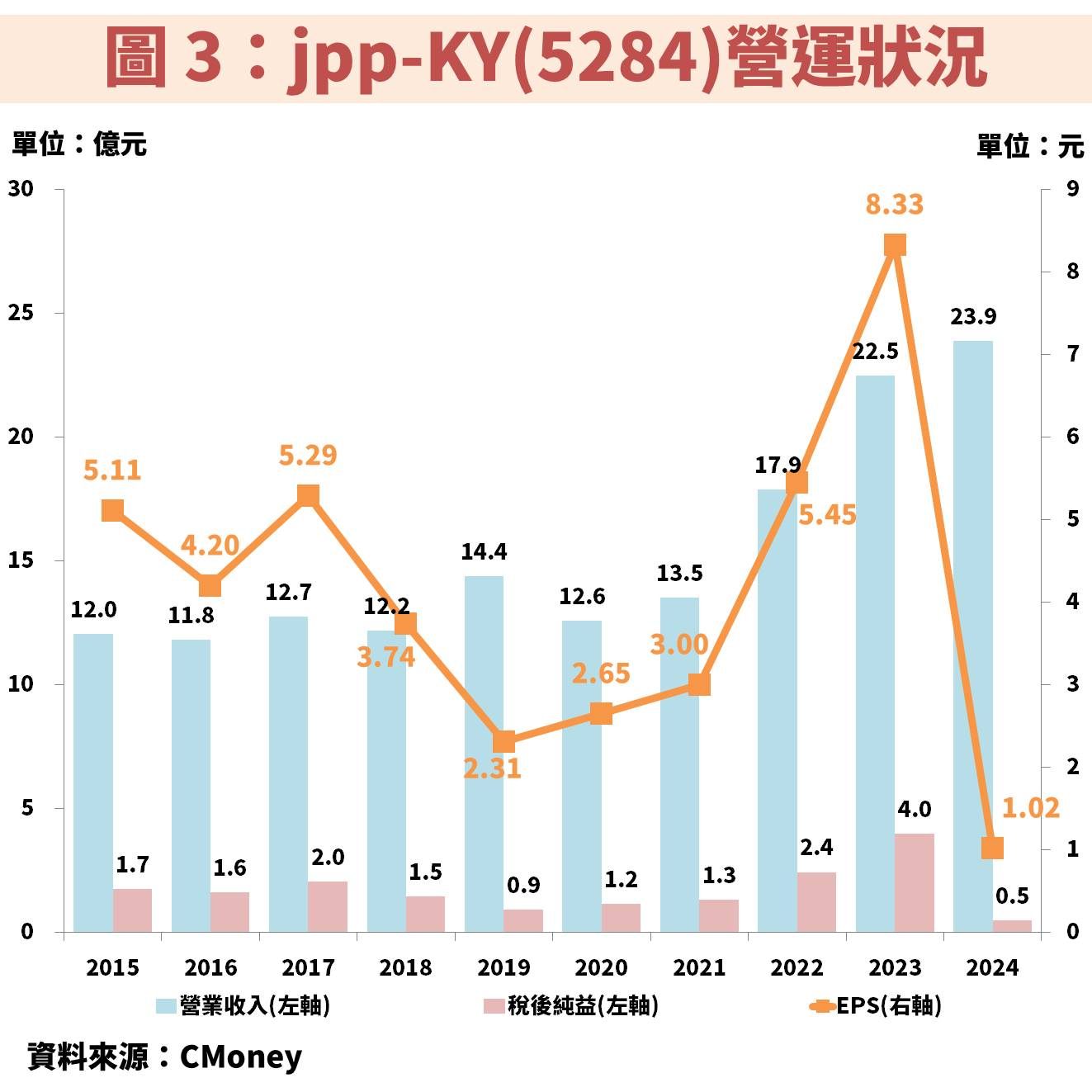 jpp-KY(5284)橫跨 AI 伺服器、軍工供應鏈，雙成長軌道帶動獲利跳增