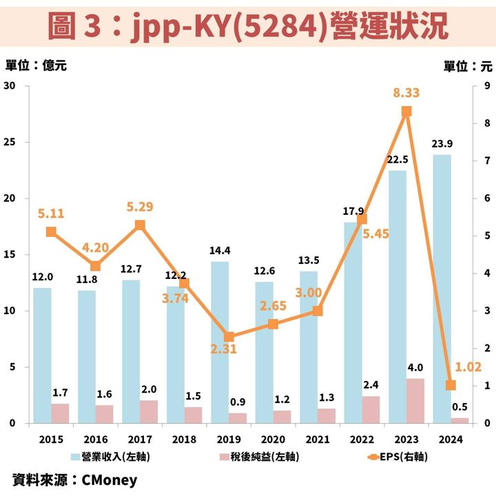 jpp-KY(5284)橫跨 AI 伺服器、軍工供應鏈,雙成長軌道帶動獲利跳增