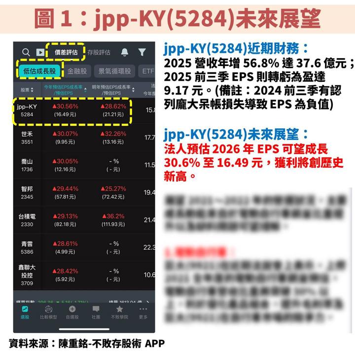 jpp-KY(5284)橫跨 AI 伺服器、軍工供應鏈,雙成長軌道帶動獲利跳增