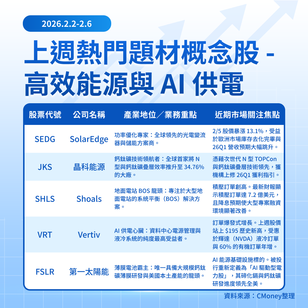 【關鍵趨勢】AI 算力渴求高效能源！帶動鈣鈦礦電池與AI供電族群漲勢？
