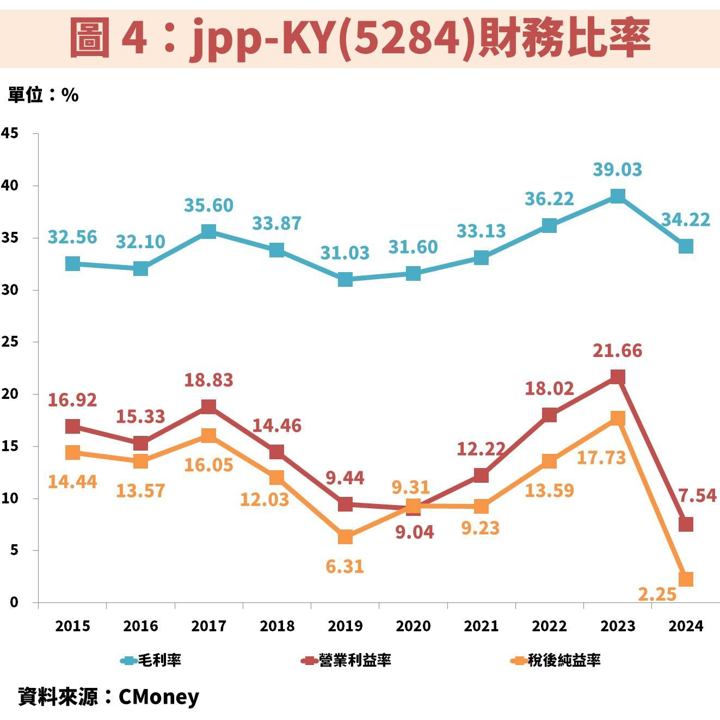 jpp-KY(5284)橫跨 AI 伺服器、軍工供應鏈,雙成長軌道帶動獲利跳增