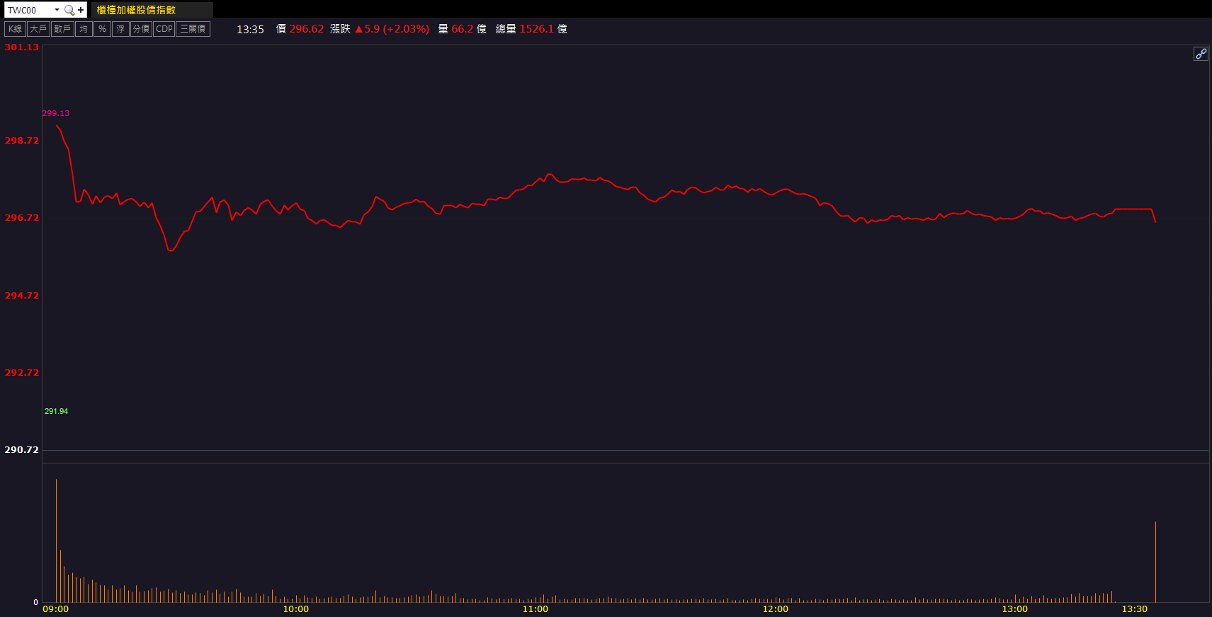 AI伺服器需求帶動!凡甲(3526)股價強漲8.33%!