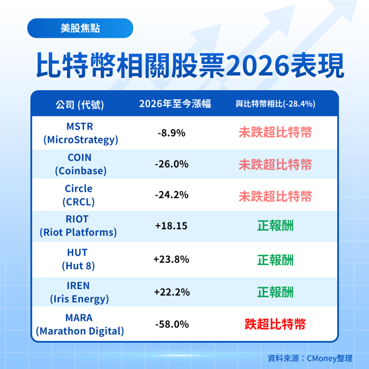 【美股焦點】比特幣一年內腰斬,熊市是否真的到來?