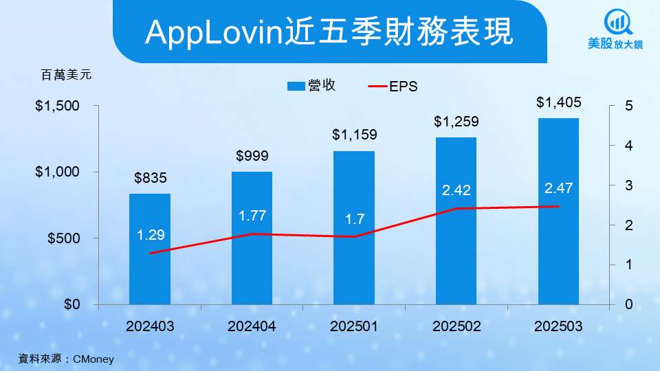 【美股研究報告】風暴後的 AppLovin(APP),還值得追嗎?