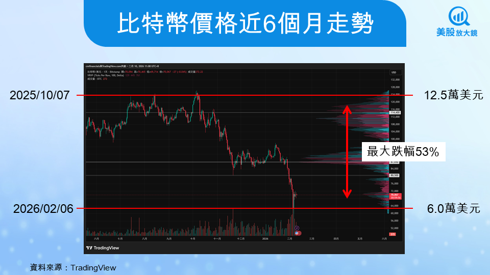 【美股焦點】比特幣一年內腰斬,熊市是否真的到來?