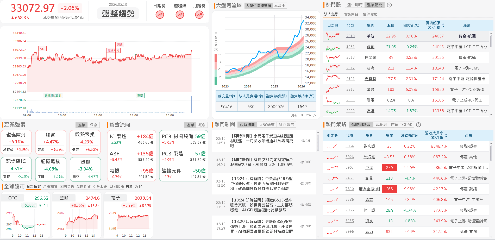 【台股盤後】權王營收突破4千億，加權力拼完美收官