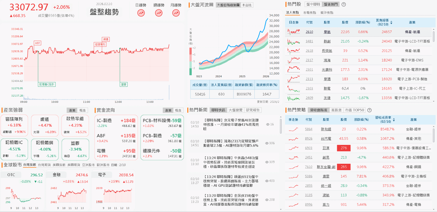 【台股盤後】權王營收突破4千億，加權力拼完美收官