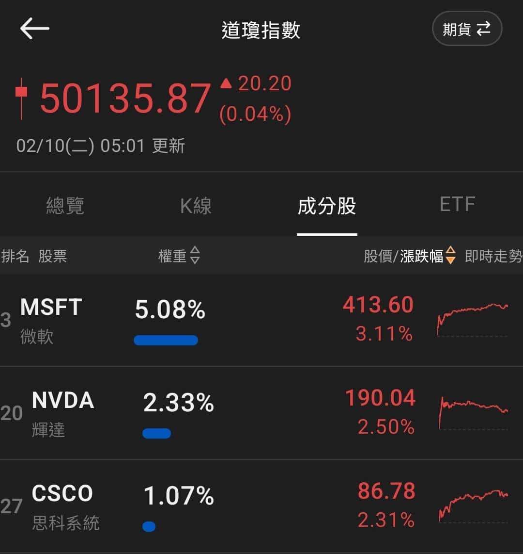 【匯金油整理】哈塞特：「就業成長應較小，不必驚慌。」