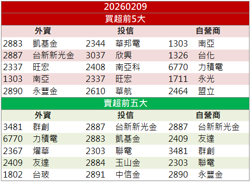 AI伺服器需求帶動!凡甲(3526)股價強漲8.33%!