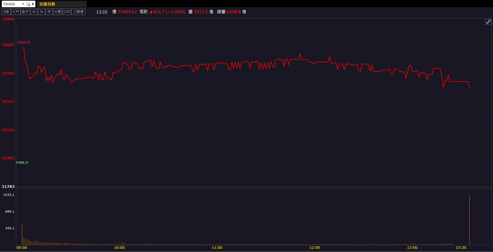 AI伺服器需求帶動!凡甲(3526)股價強漲8.33%!