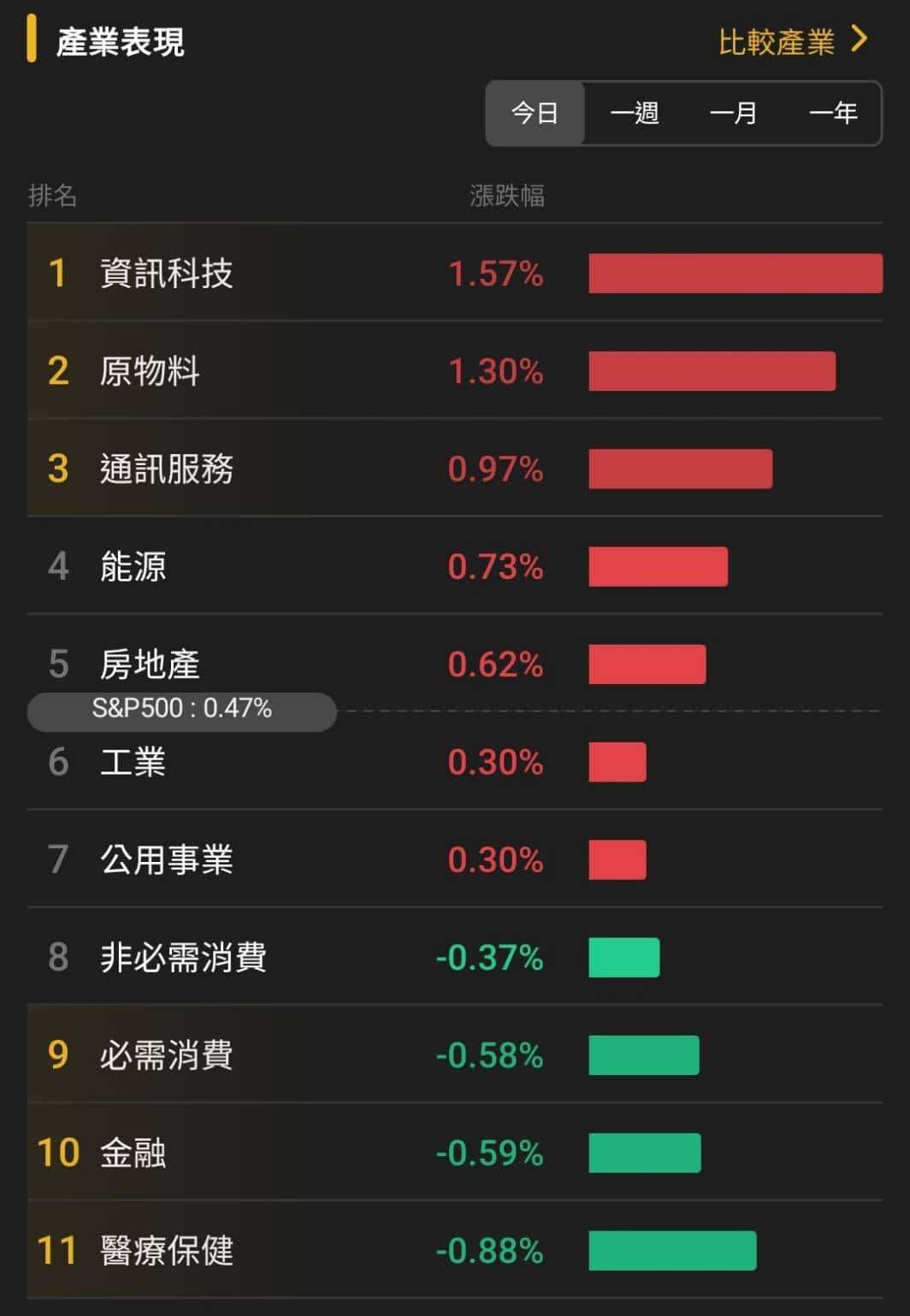 【匯金油整理】哈塞特：「就業成長應較小，不必驚慌。」