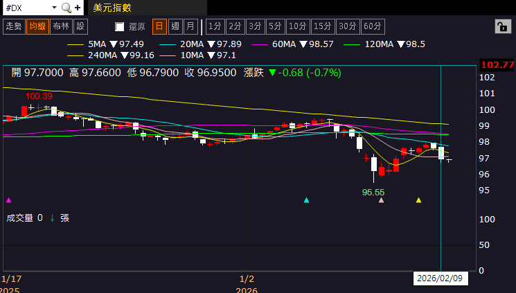 【匯金油整理】哈塞特：「就業成長應較小，不必驚慌。」