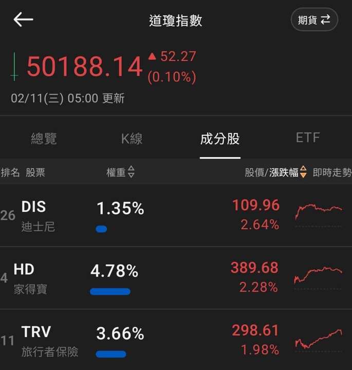 【匯金油整理】洛根:「1、2月通膨可能走高。」
