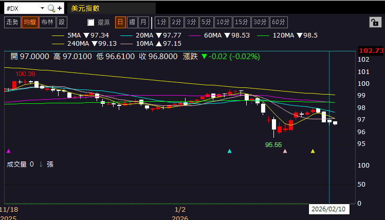 【匯金油整理】洛根：「1、2月通膨可能走高。」