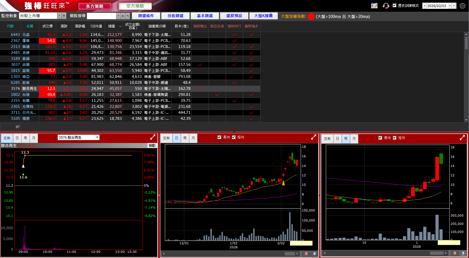 02/11 強棒旺旺來交易回顧｜聯合再生(3576)大漲創高