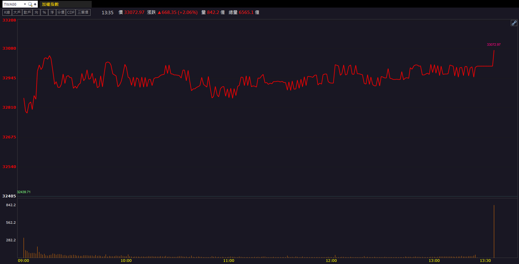 營收創單月新高！文曄(3036)股價大漲8.01％！