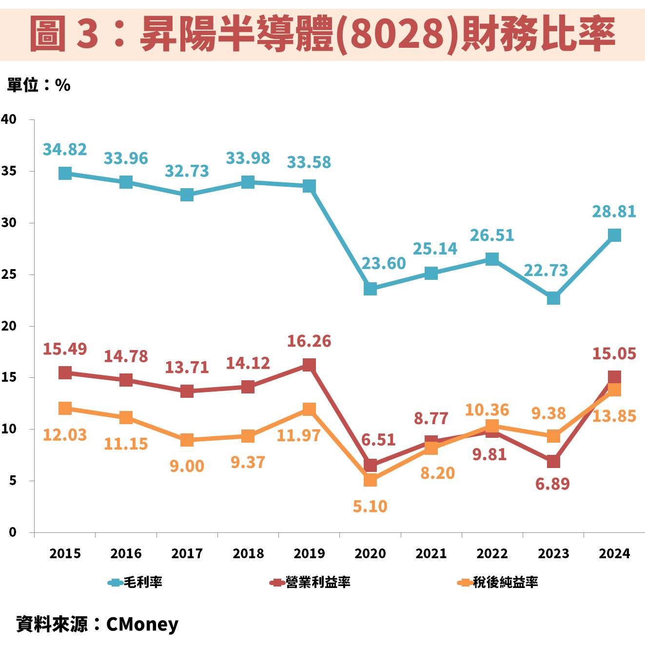 昇陽半導體(8028)受惠 2 奈米製程驅動，獲利將創高！