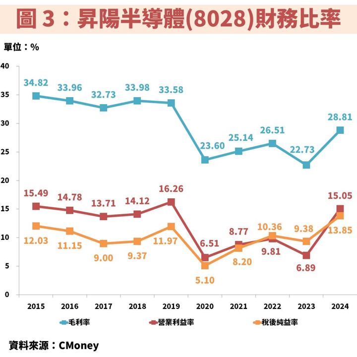 昇陽半導體(8028)受惠 2 奈米製程驅動,獲利將創高!