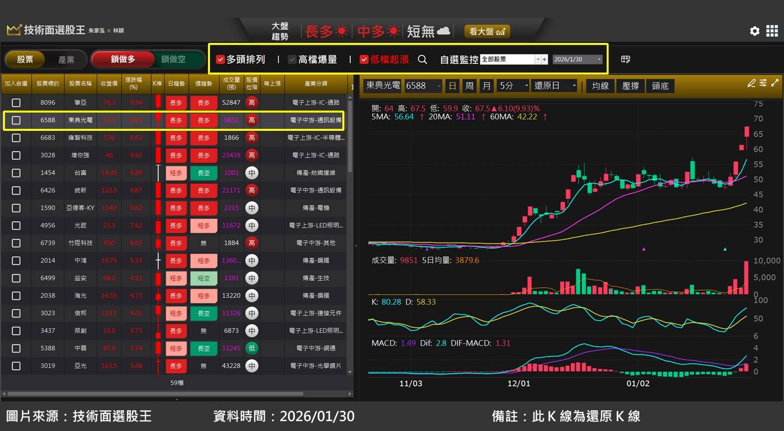 東典光電(6588)受惠光通訊升級潮，股價狂飆 3 成