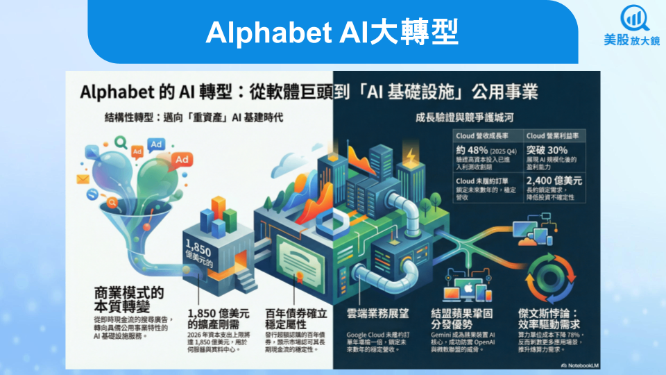 【美股研究報告】Google拚了，百年債與千億資本支出的豪賭！-李珣廷 | CMoney投資網誌