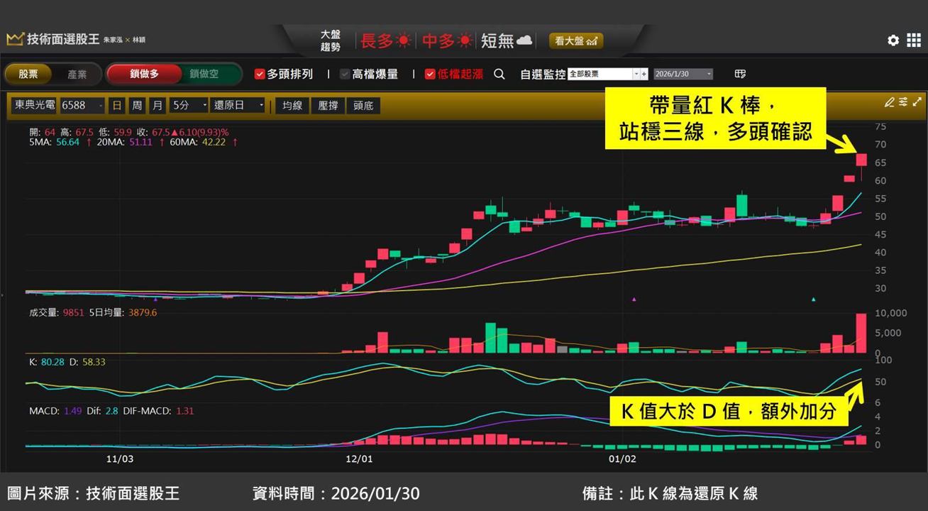 東典光電(6588)受惠光通訊升級潮,股價狂飆 3 成