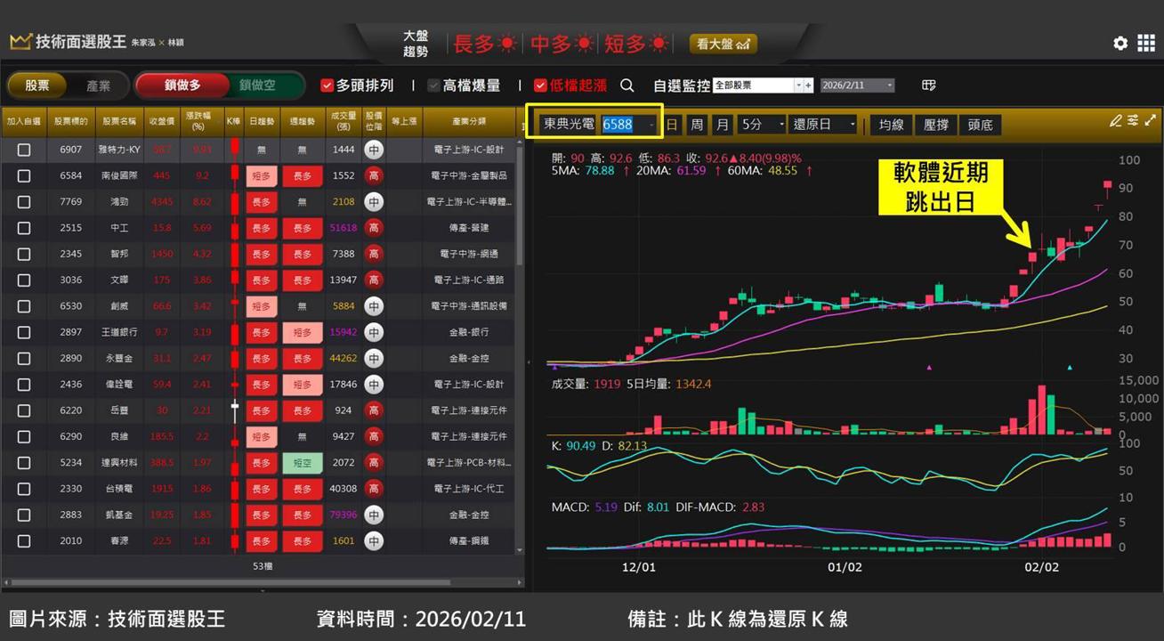 東典光電(6588)受惠光通訊升級潮,股價狂飆 3 成