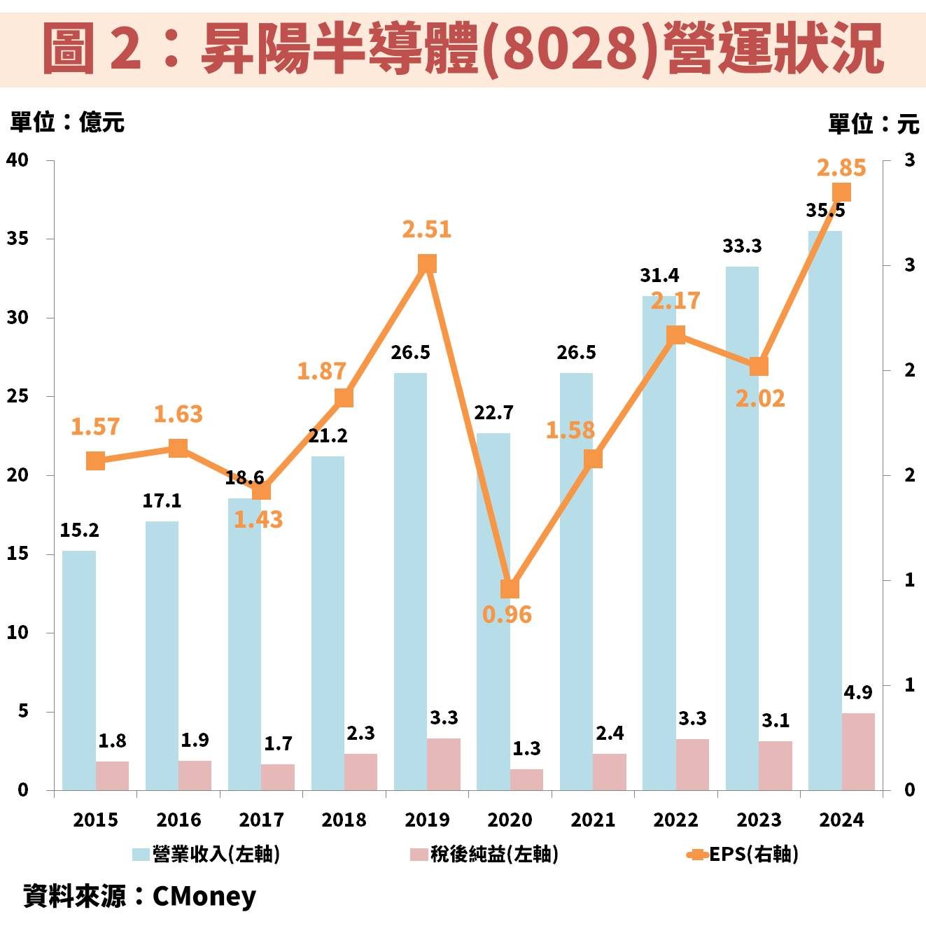 昇陽半導體(8028)受惠 2 奈米製程驅動，獲利將創高！
