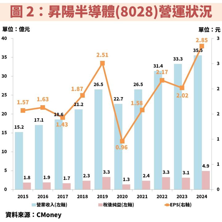 昇陽半導體(8028)受惠 2 奈米製程驅動,獲利將創高!