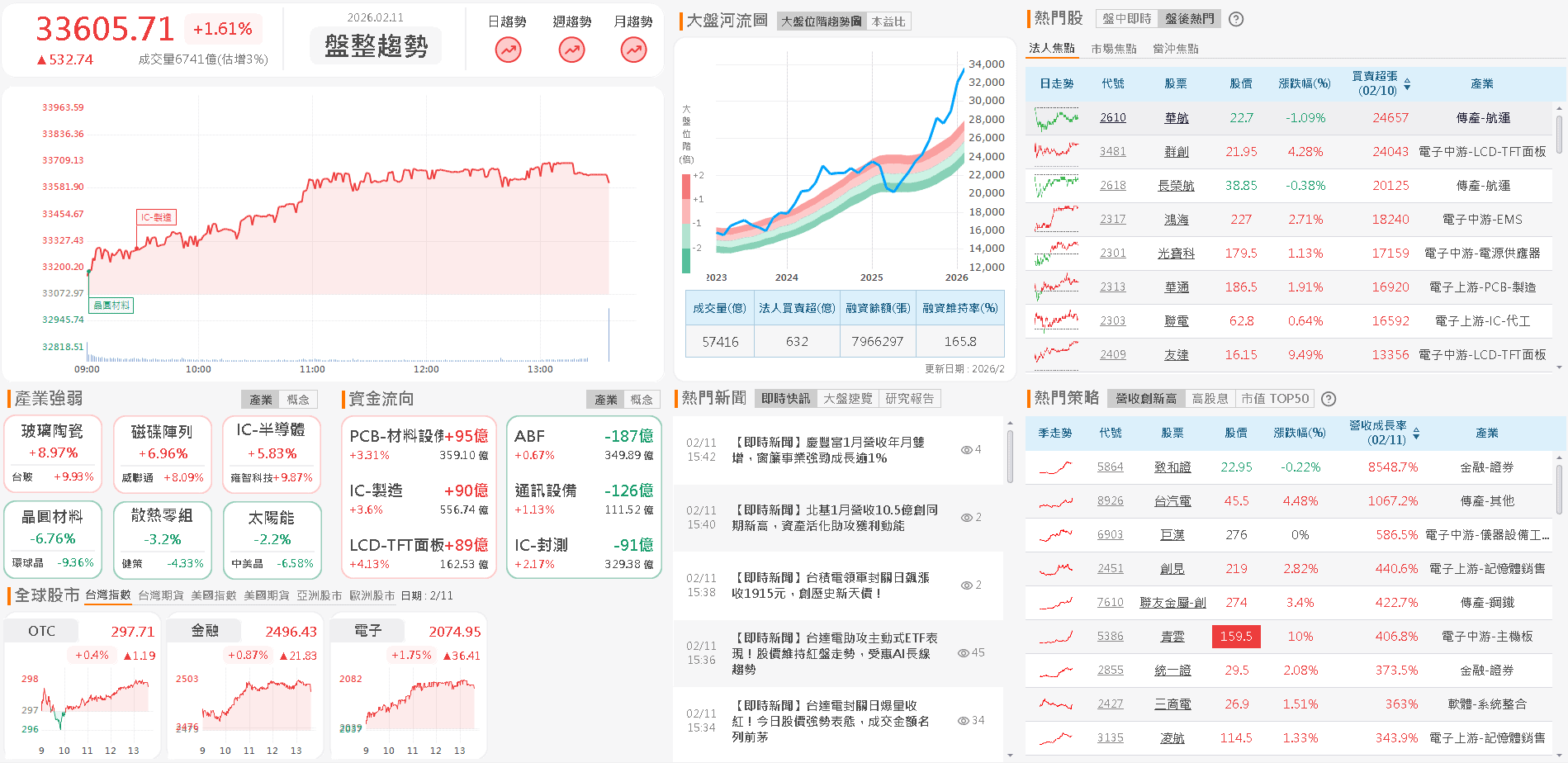 【台股盤後】金蛇全年漲破萬點,加權創高完美收官