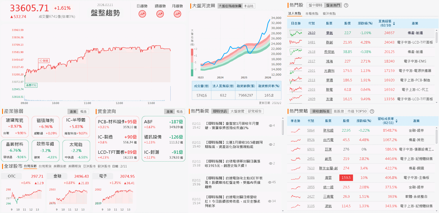 【台股盤後】金蛇全年漲破萬點,加權創高完美收官