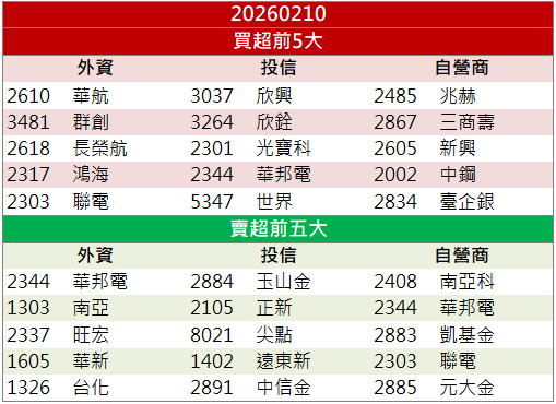 營收創單月新高!文曄(3036)股價大漲8.01%!