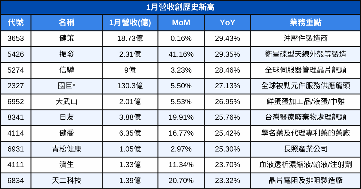 【台股1月營收表現速覽】營收創高、成長、衰退股清單