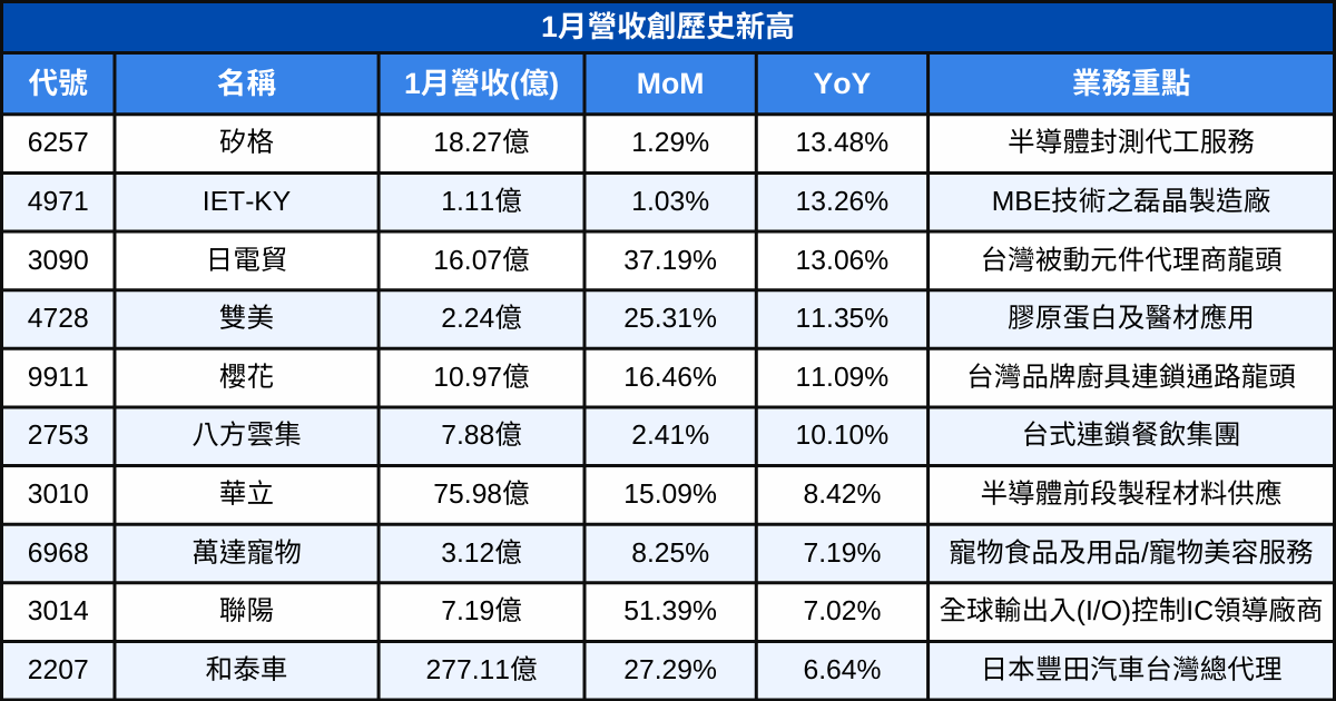 【台股1月營收表現速覽】營收創高、成長、衰退股清單