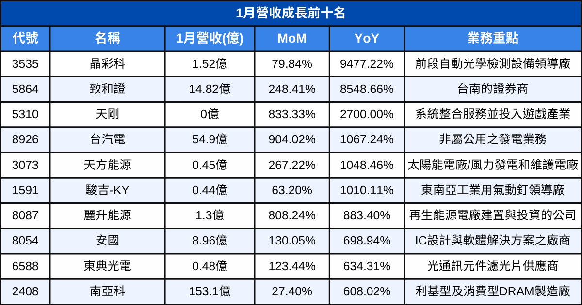 【台股1月營收表現速覽】營收創高、成長、衰退股清單