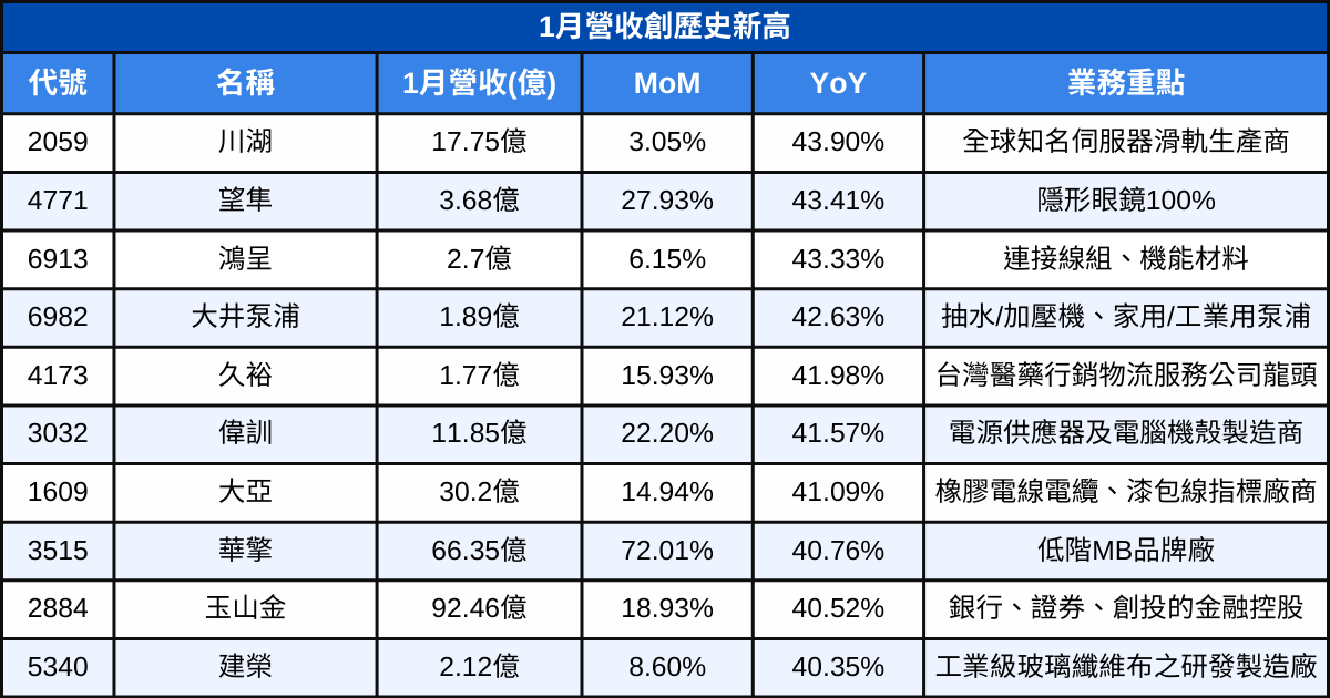 【台股1月營收表現速覽】營收創高、成長、衰退股清單