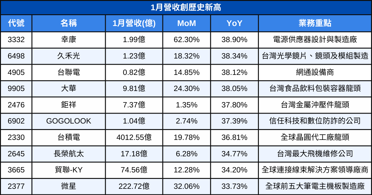 【台股1月營收表現速覽】營收創高、成長、衰退股清單