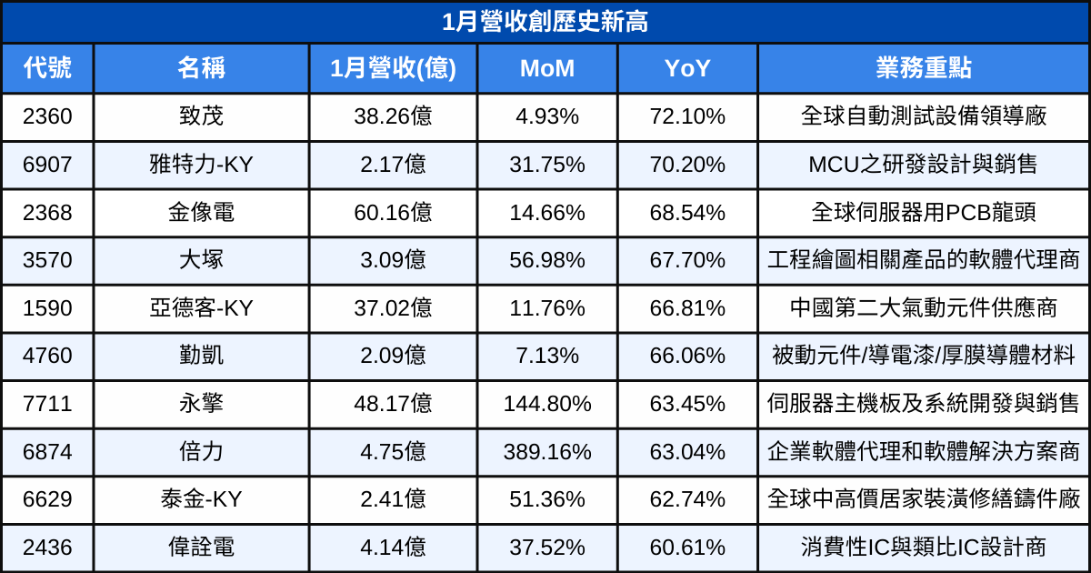 【台股1月營收表現速覽】營收創高、成長、衰退股清單