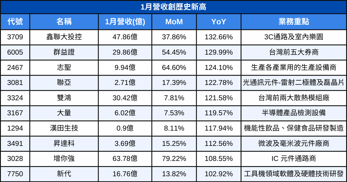【台股1月營收表現速覽】營收創高、成長、衰退股清單