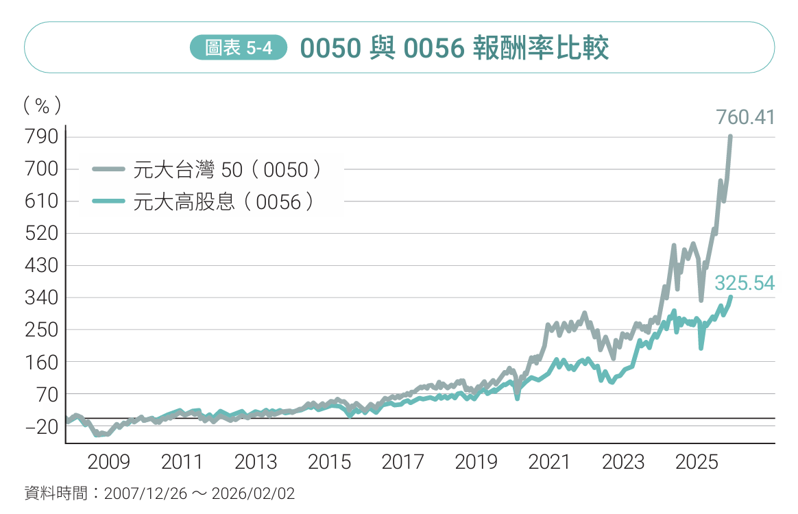 懂複利的人，為何不迷戀高股息？0056總報酬還是輸0050