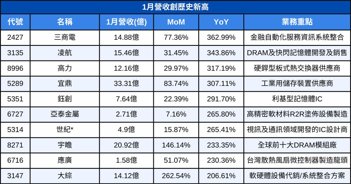 【台股1月營收表現速覽】營收創高、成長、衰退股清單