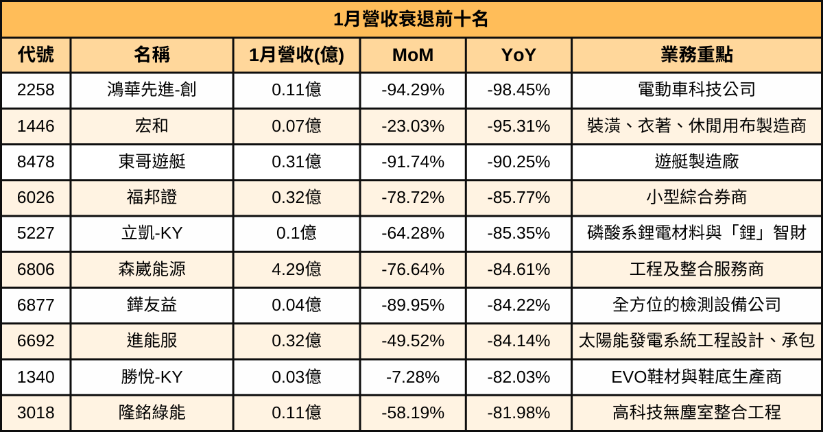 【台股1月營收表現速覽】營收創高、成長、衰退股清單