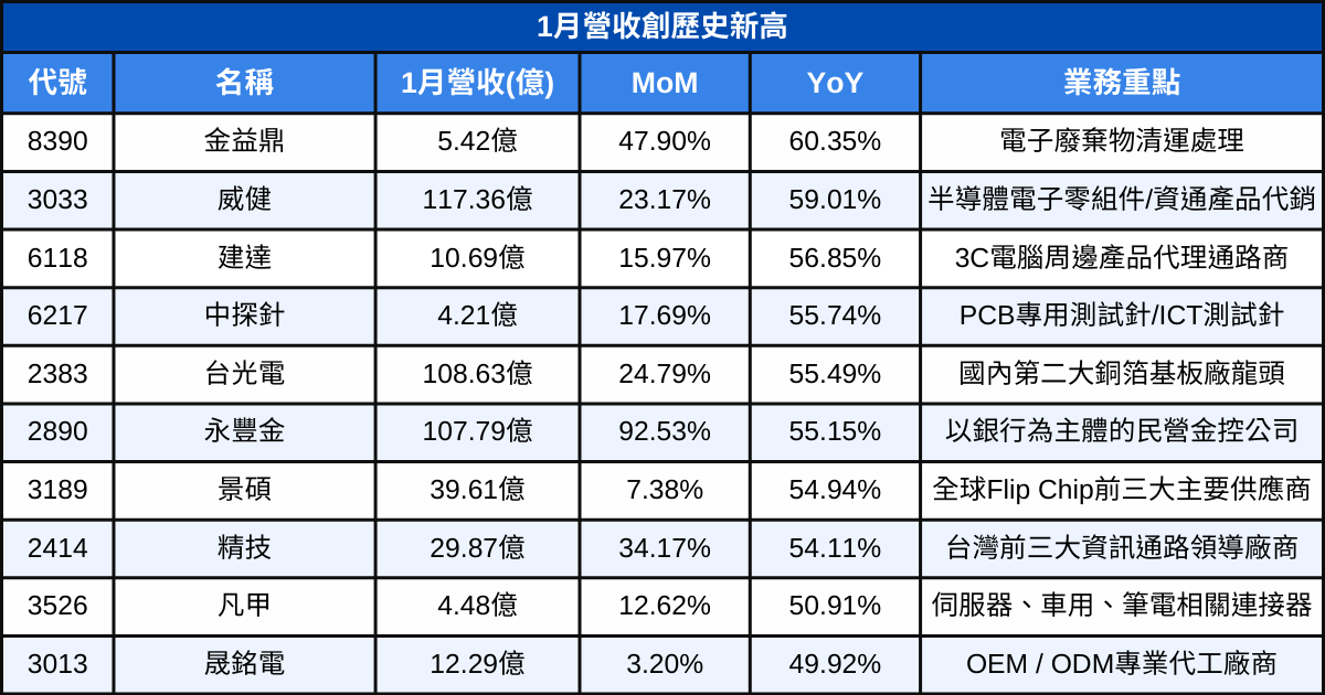 【台股1月營收表現速覽】營收創高、成長、衰退股清單